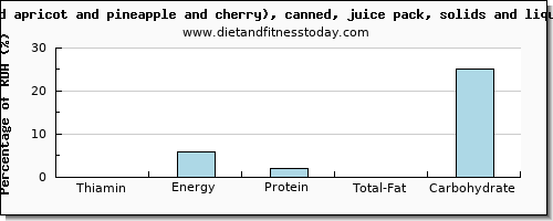 thiamin and nutritional content in thiamine in fruit salad